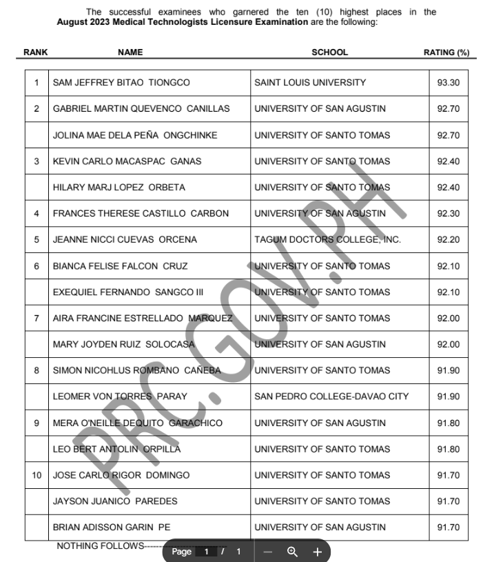 Top 10 Examinees for MTLE RESULTS August 2023